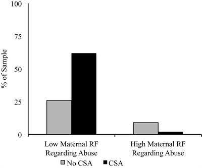 Maternal and Child Sexual Abuse History: An Intergenerational Exploration of Children’s Adjustment and Maternal Trauma-Reflective Functioning